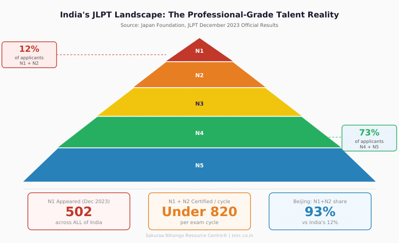 You are currently viewing Japanese Language Talent Shortage in India — The Number No One Is Talking About