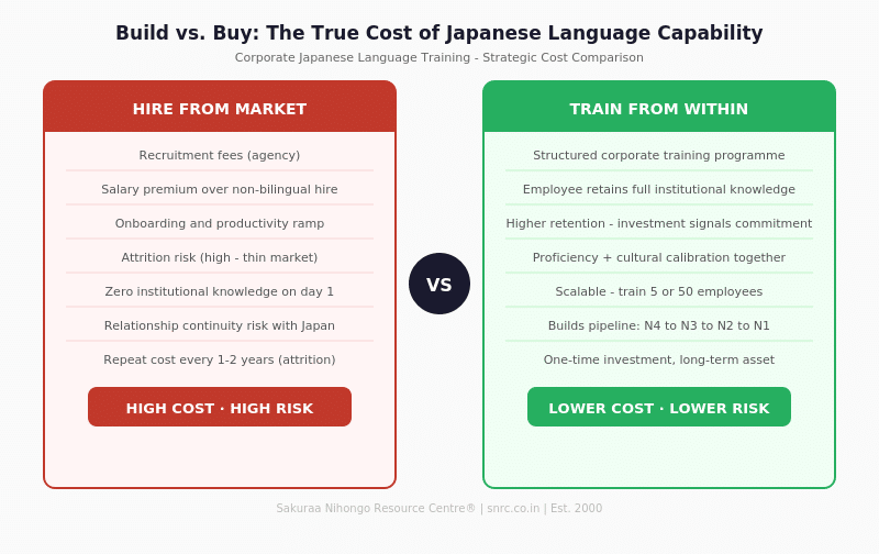 You are currently viewing Corporate Japanese Language Training ROI India — A CFO-Approved Business Case