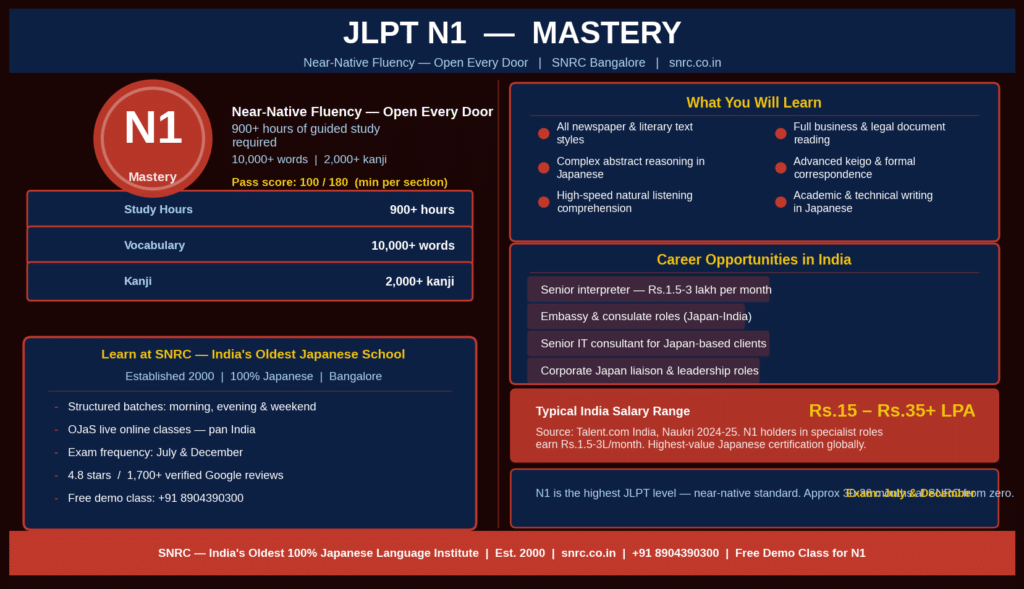 JLPT N1 Japanese language classes at SNRC Bangalore