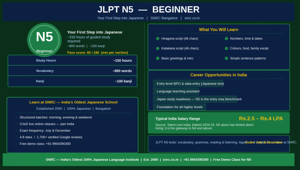snrc students studying jlpt n5
